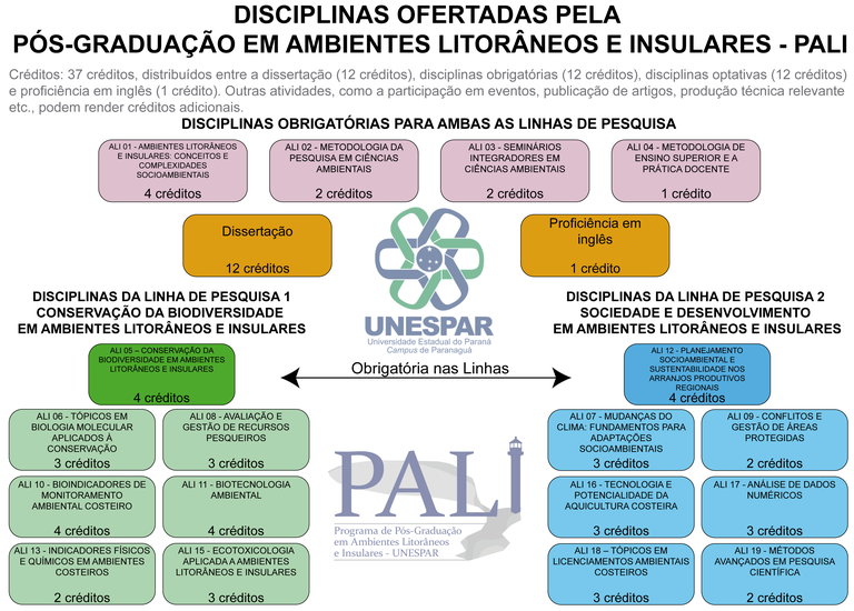 Diagrama da Grade Curricular